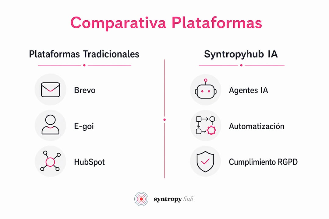 Gráfico comparativo de plataformas de marketing para oficinas profesionales