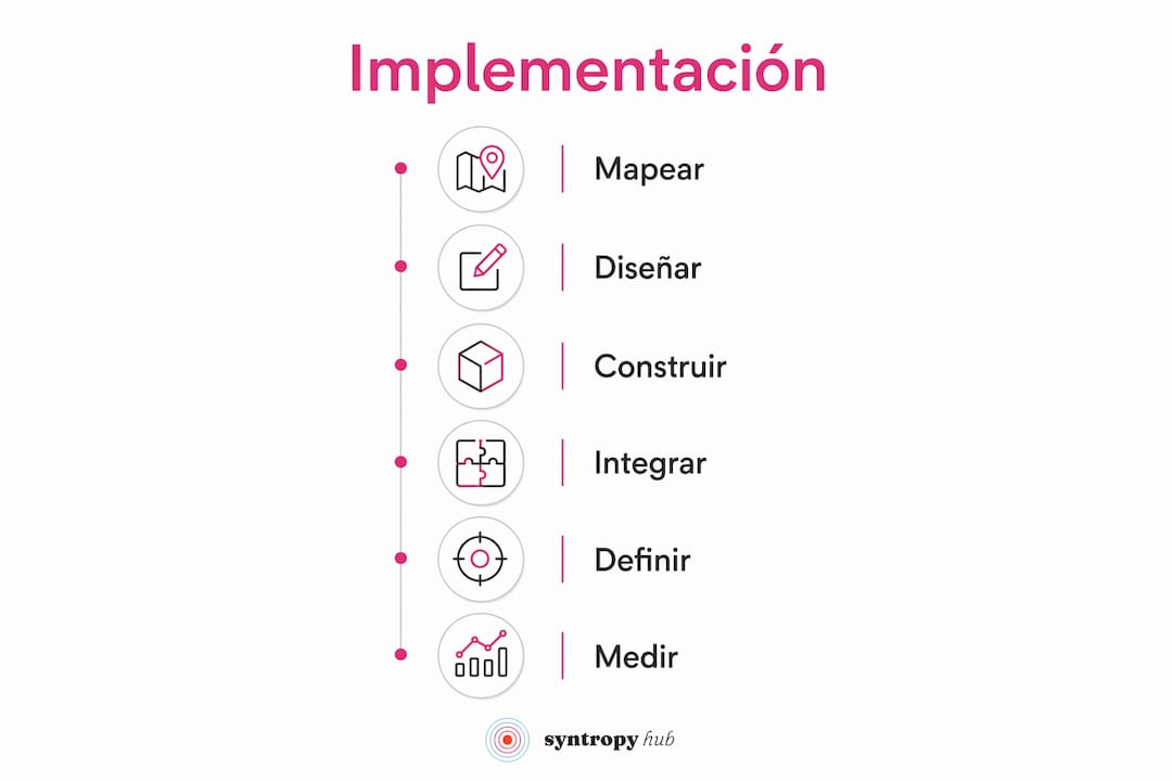 Infografía con los pasos clave para poner en marcha