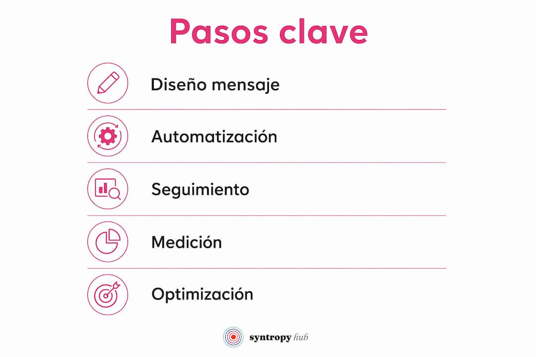 Infografía con los pasos esenciales para configurar una respuesta automática