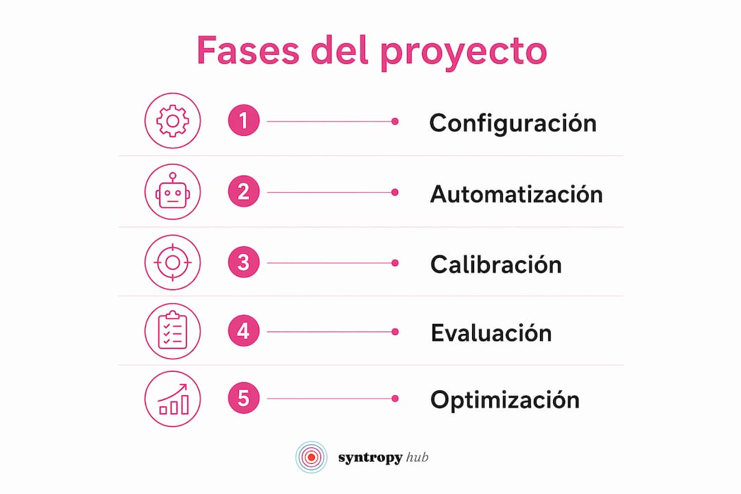 Infografía que detalla las diferentes etapas del calendario de un proyecto