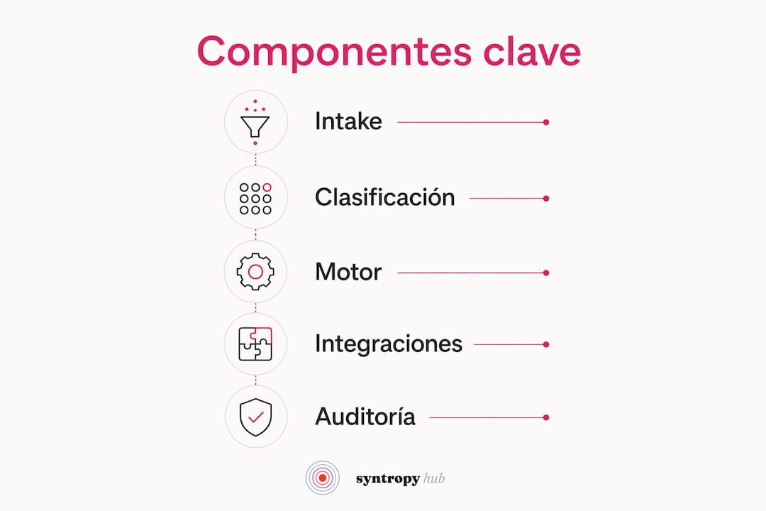 Infografía que destaca los elementos esenciales del proceso de asignación automática