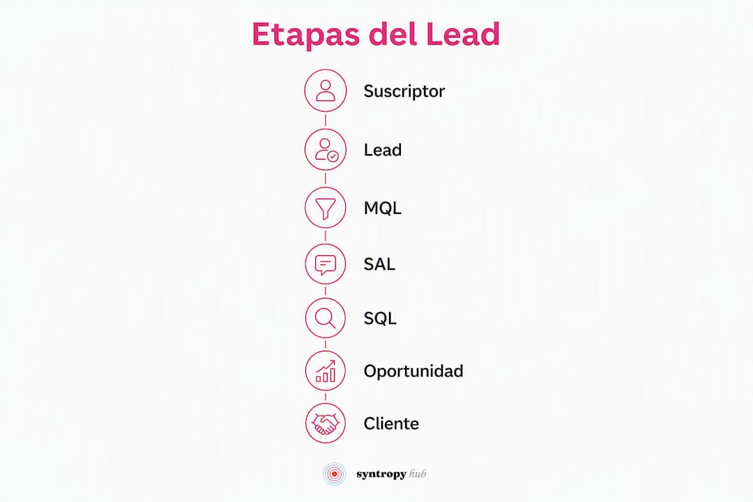 Infografía que ilustra las diferentes fases por las que pasa un lead a lo largo de su ciclo de vida