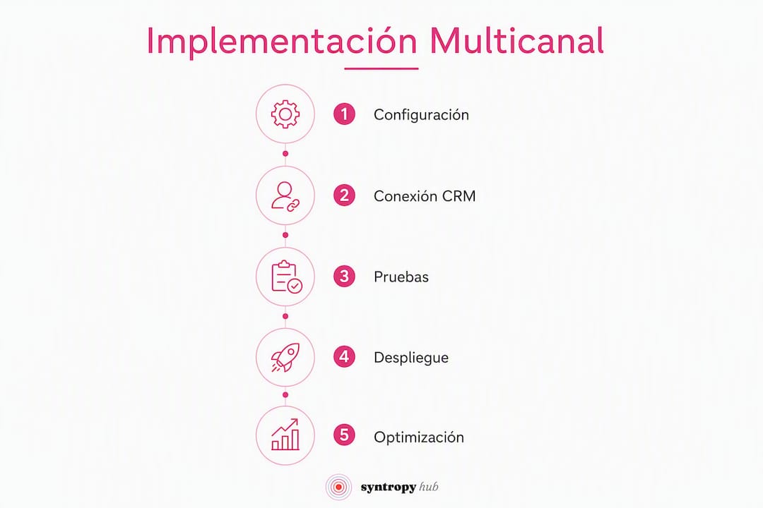 Infografía: cómo poner en marcha una estrategia multicanal paso a paso