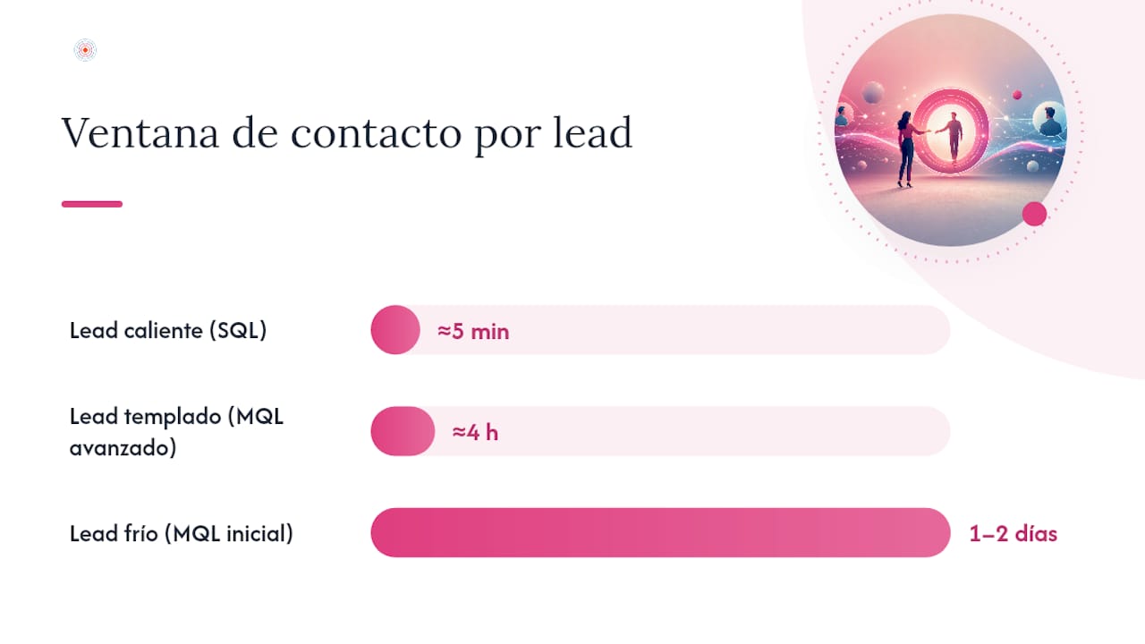 Gráfico comparativo de los tiempos de respuesta según el tipo de cliente potencial
