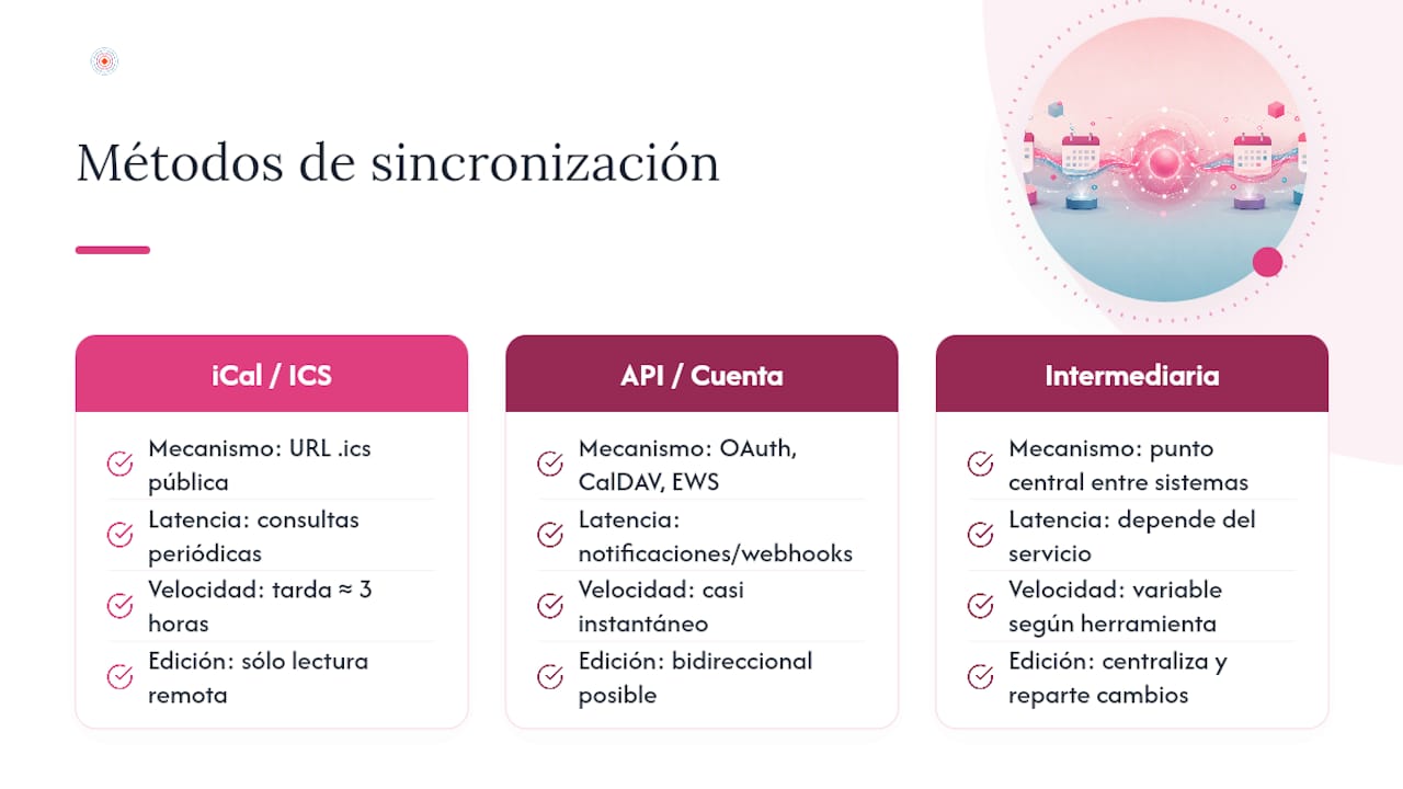 Cómo funciona técnicamente la sincronización de calendarios entre plataformas — overview diagram