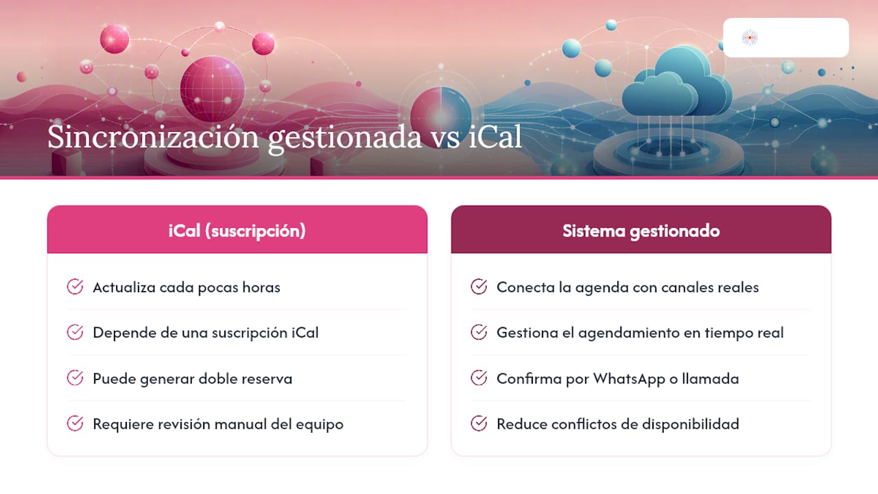 Un sistema gestionado evita que las citas se pierdan por un fallo de sincronización — overview diagram