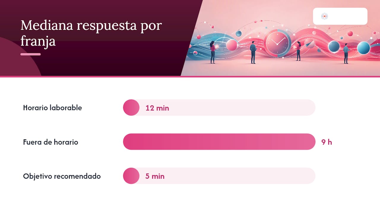 Comparación de tiempos de respuesta según el horario