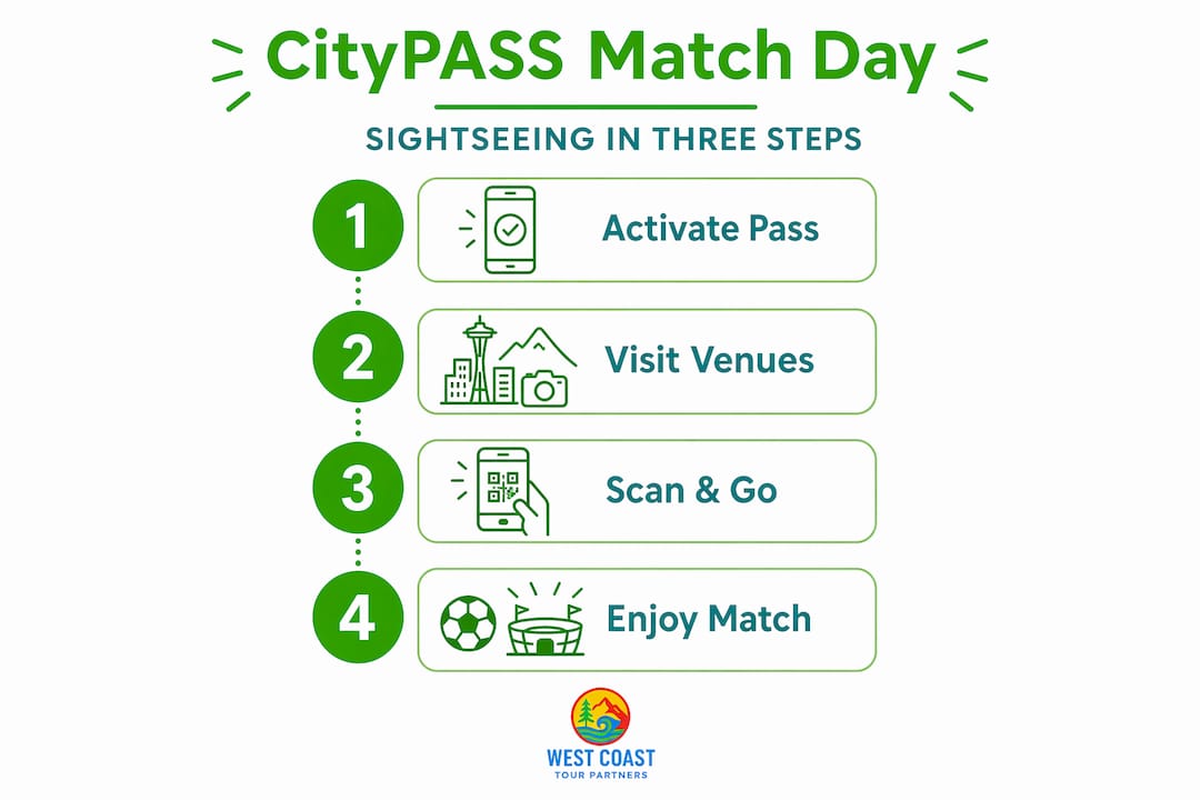 Infographic shows CityPASS match day sightseeing steps