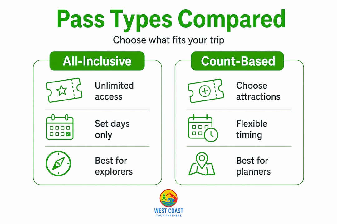 Infographic comparing all-inclusive and count-based city passes