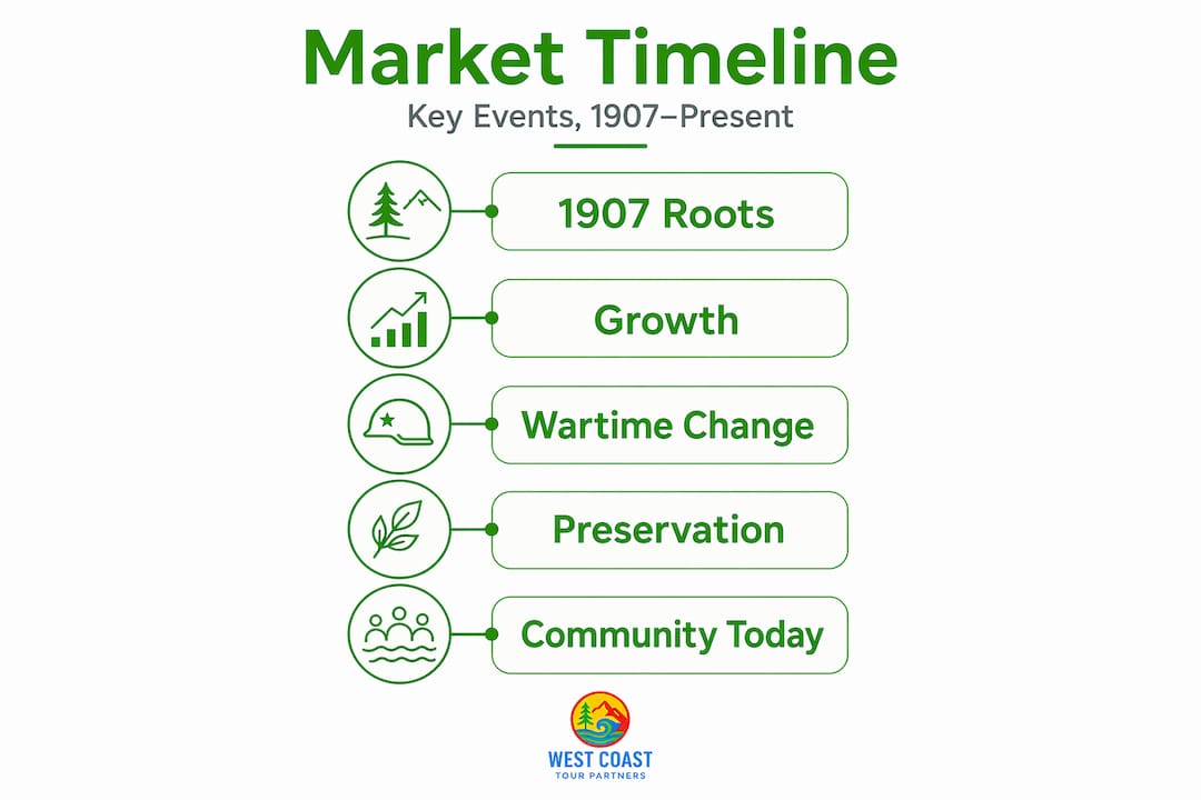 Vertical timeline of Pike Place Market history