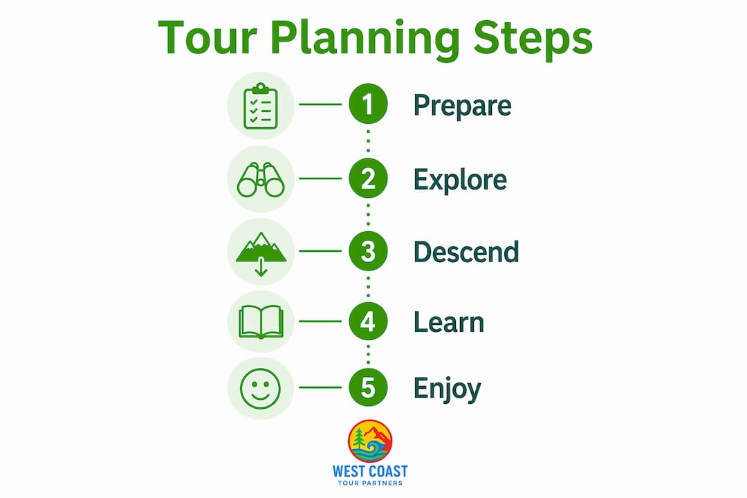Infographic showing key steps to plan Seattle Market tour