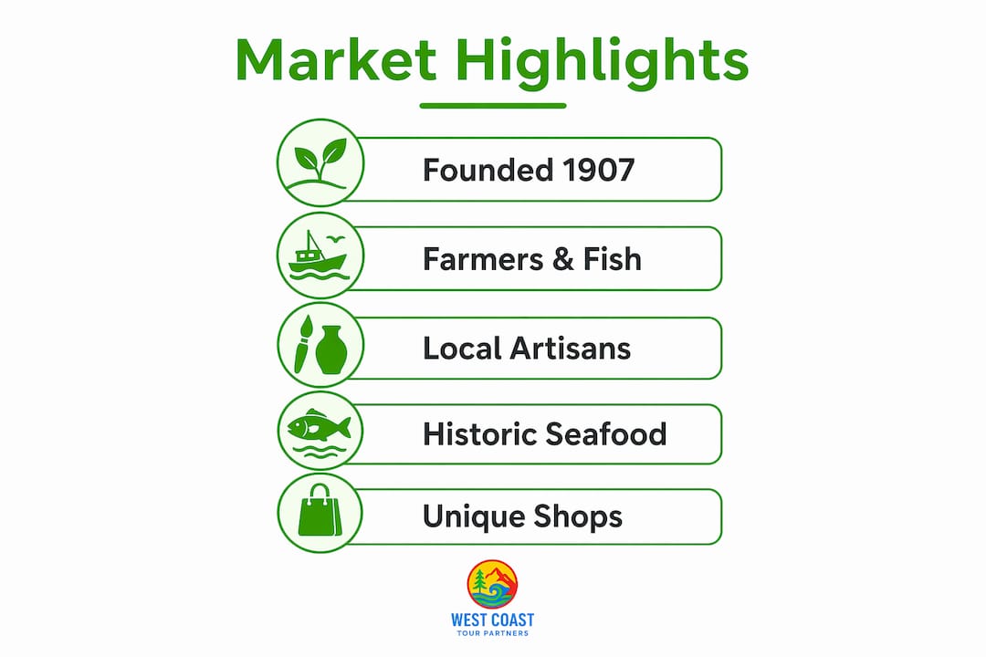 Infographic showing Pike Place Market highlights and features