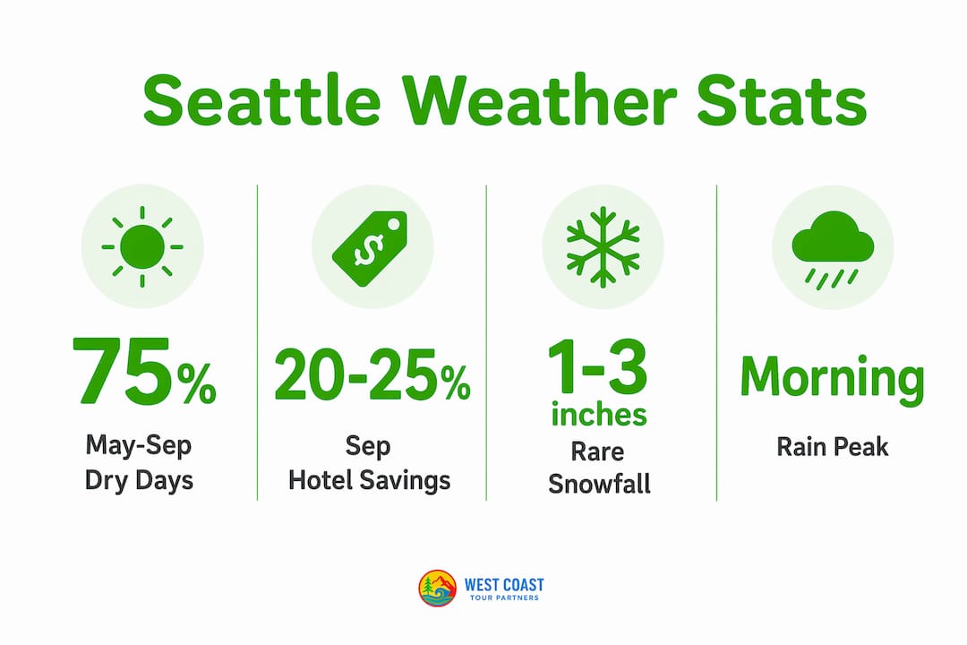 Infographic showing Seattle weather related stats