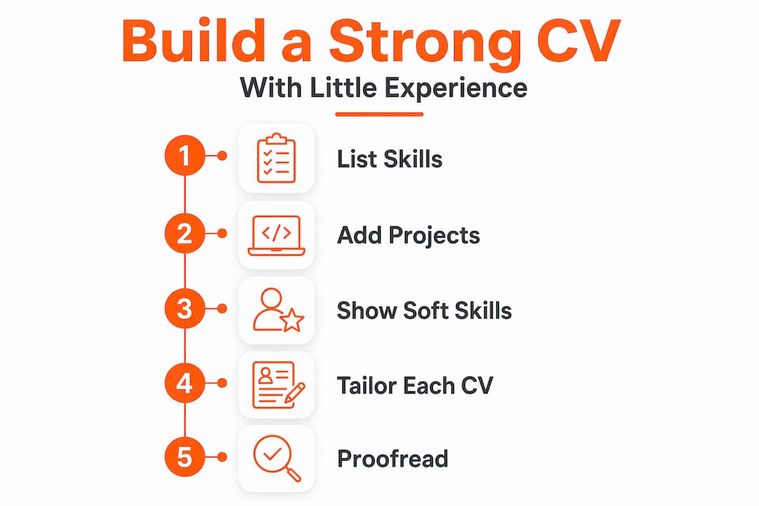 Infographic of five steps to writing a CV
