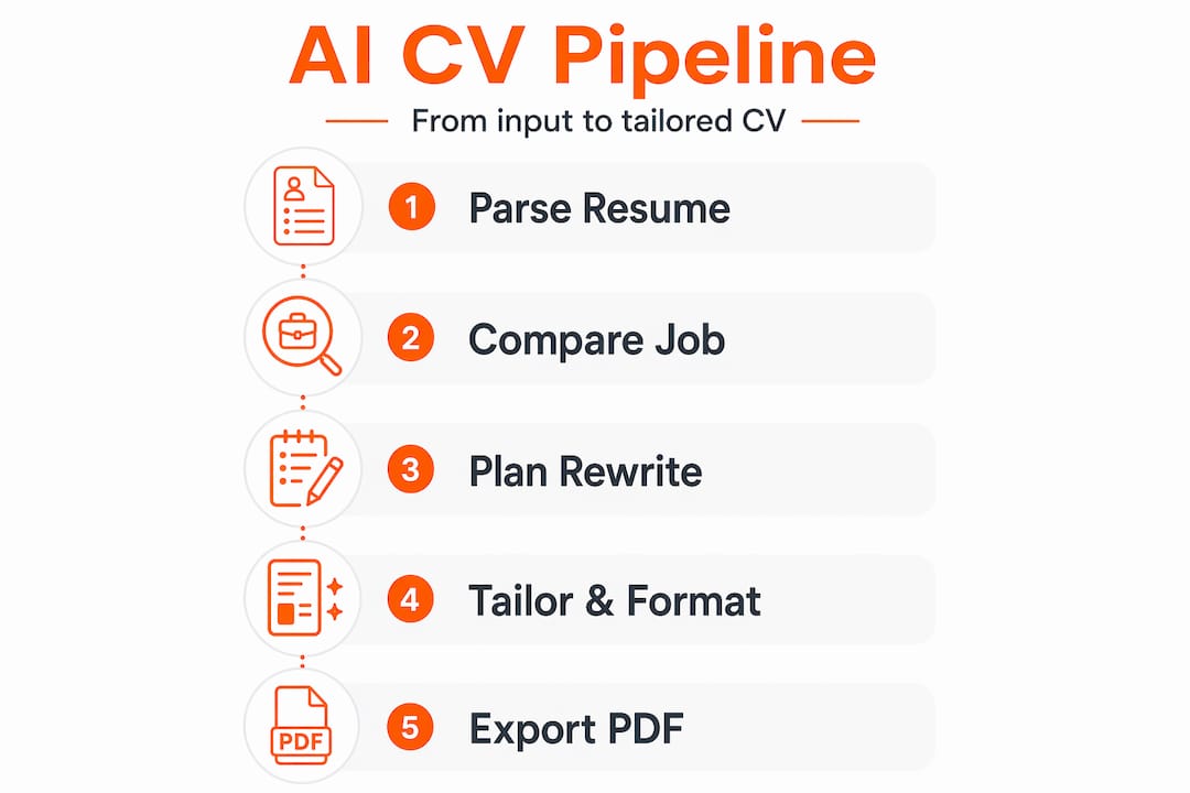 Infographic showing AI CV generation pipeline steps