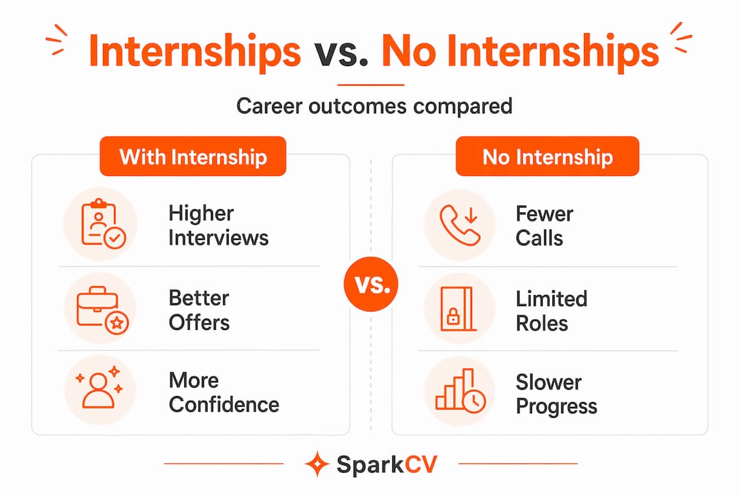 Internships versus no internships outcome infographic
