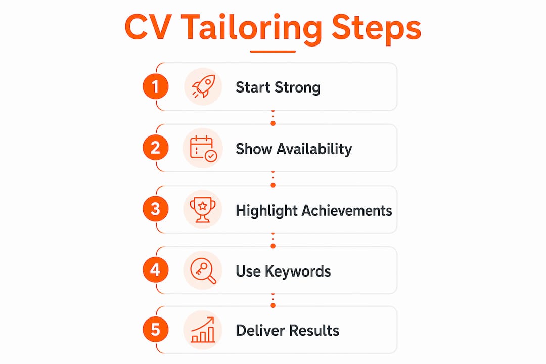 Infographic showing CV tailoring steps for contracts