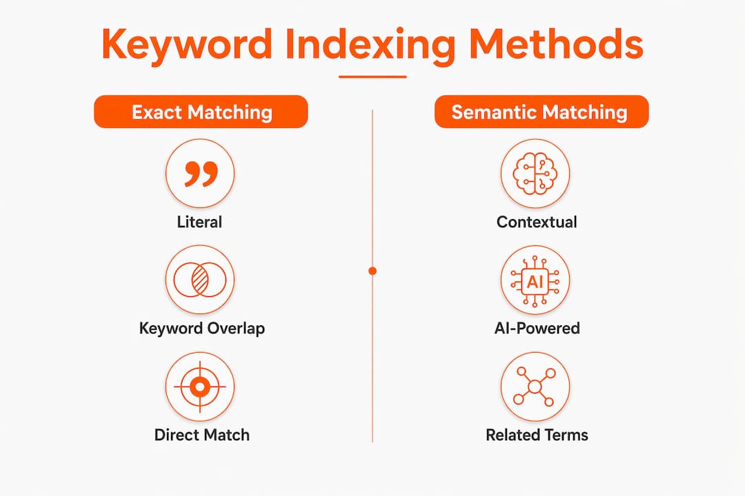Infographic comparing keyword and semantic indexing methods