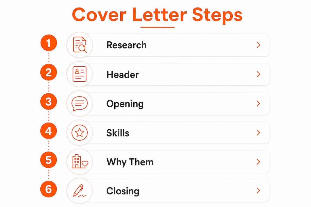 Infographic showing cover letter structure steps