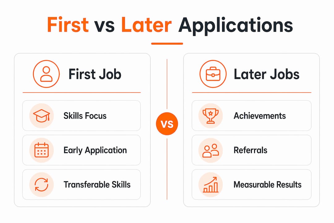 Infographic comparing first and later job applications