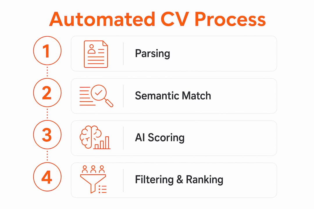 Infographic showing automated CV tool process steps