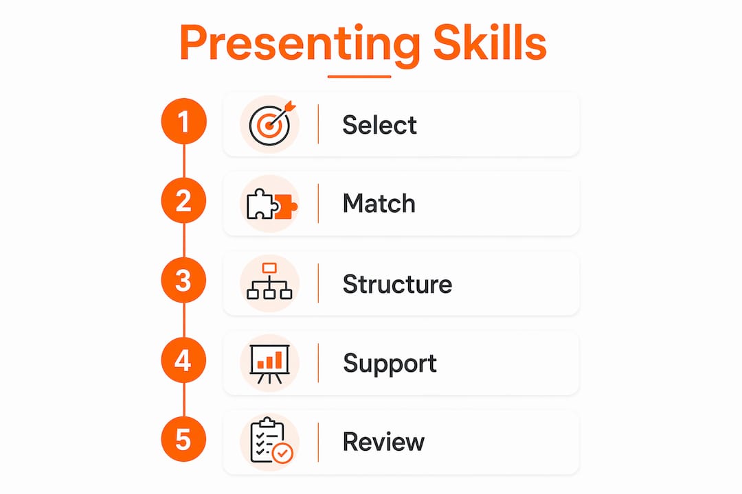Infographic illustrating steps to present skills on CV