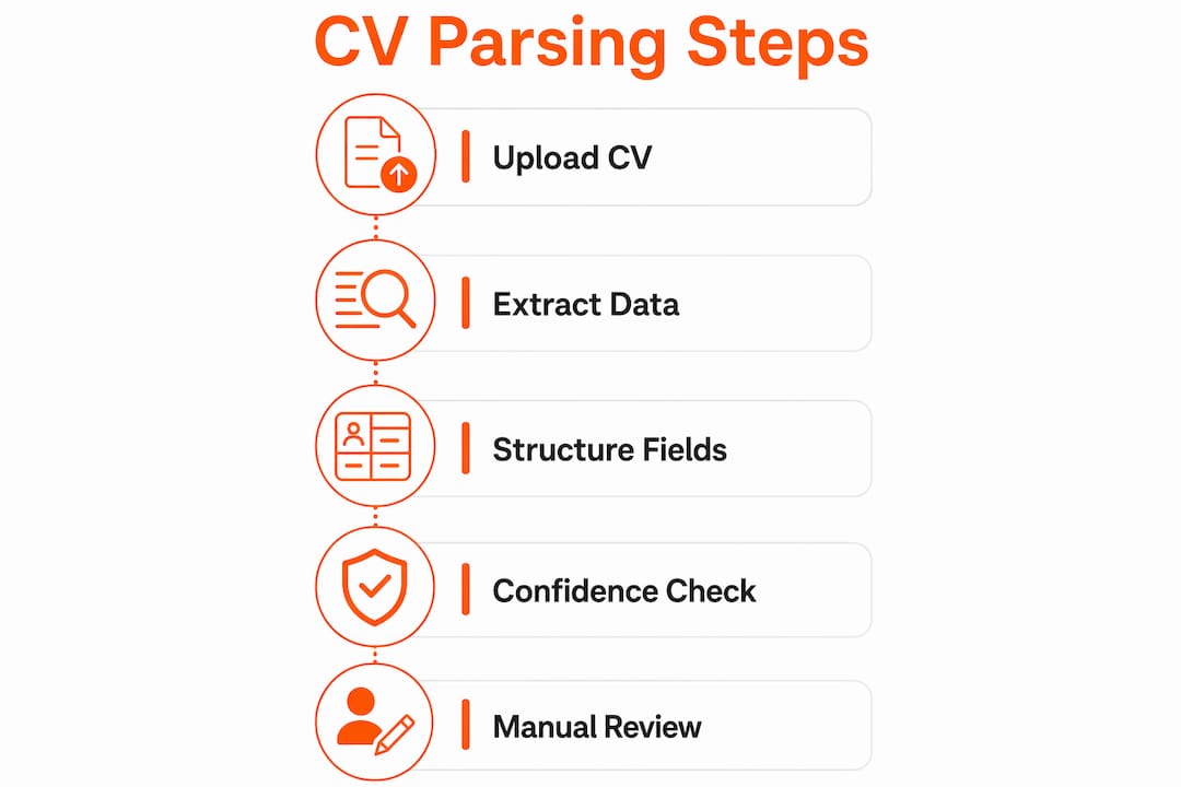 Infographic illustrating the key steps of CV parsing process