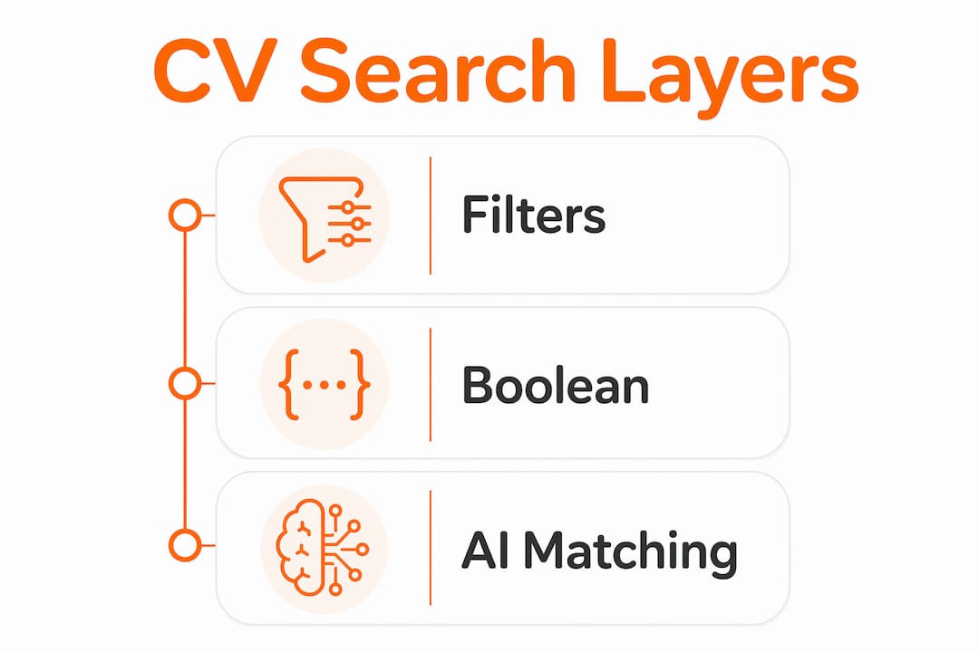 Infographic depicting three layers of CV database searches