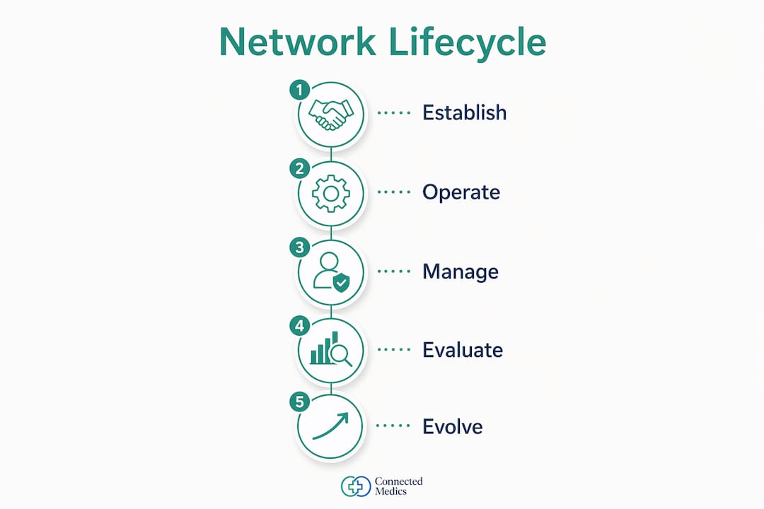 Vertical flow infographic showing lifecycle stages of healthcare networks