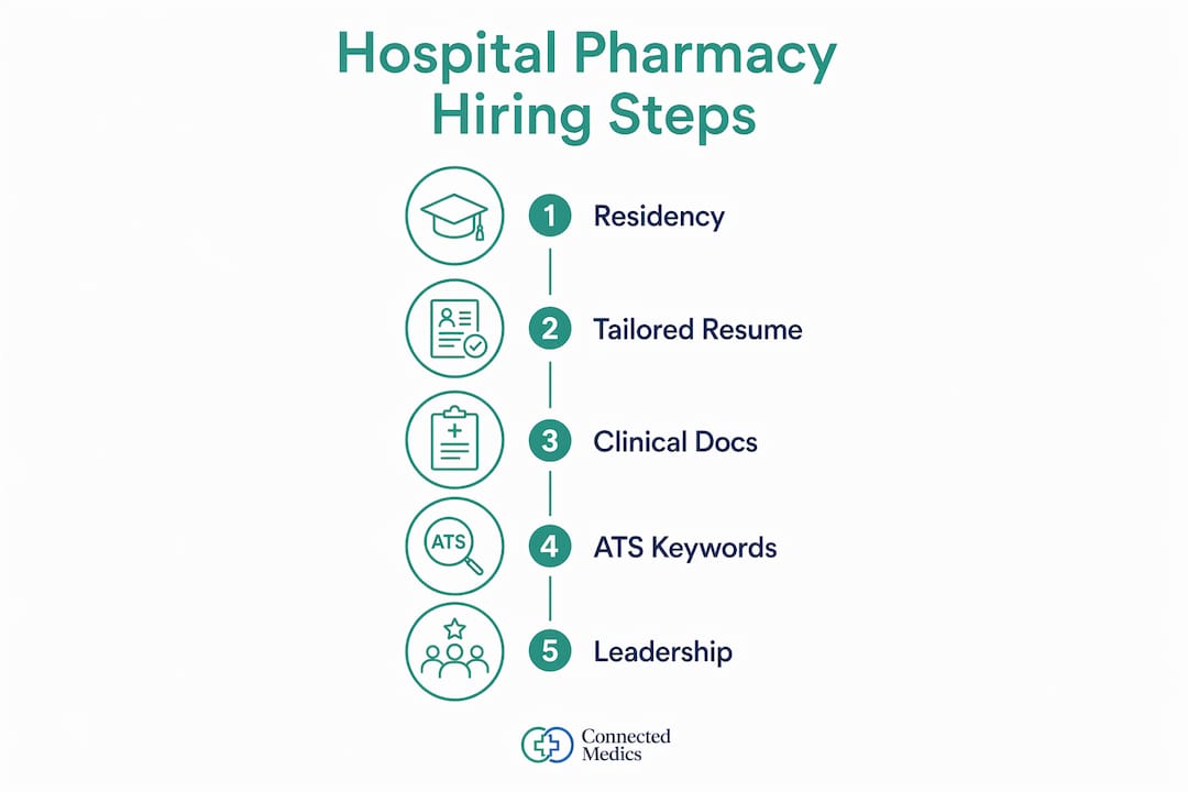 Infographic outlining hospital pharmacy hiring steps