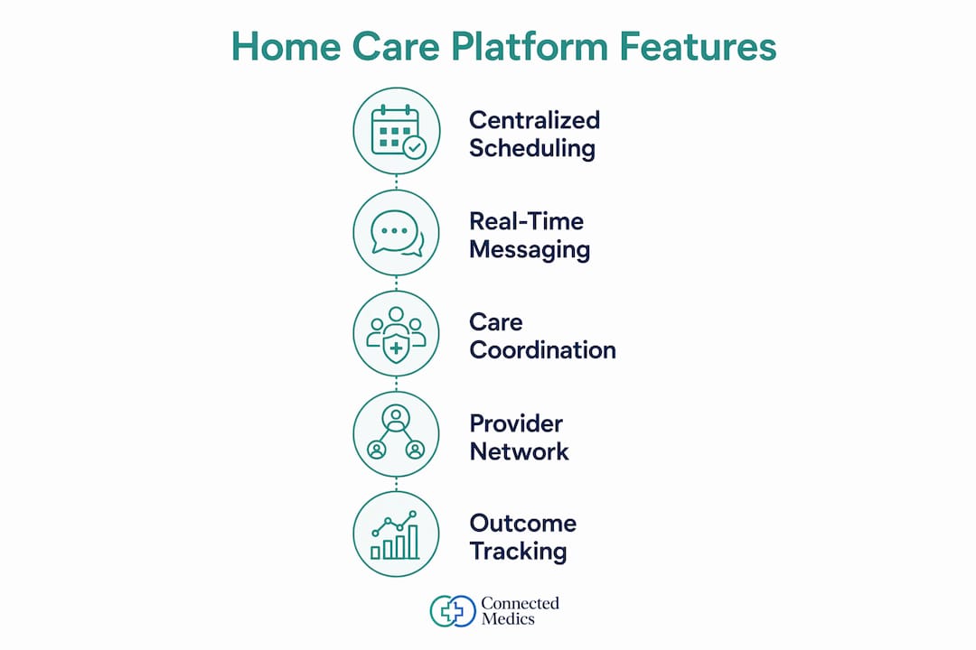 Infographic showing home care platform main features