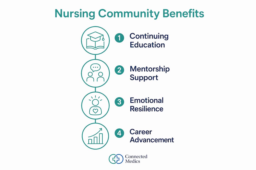 Infographic showing four key benefits of nursing communities