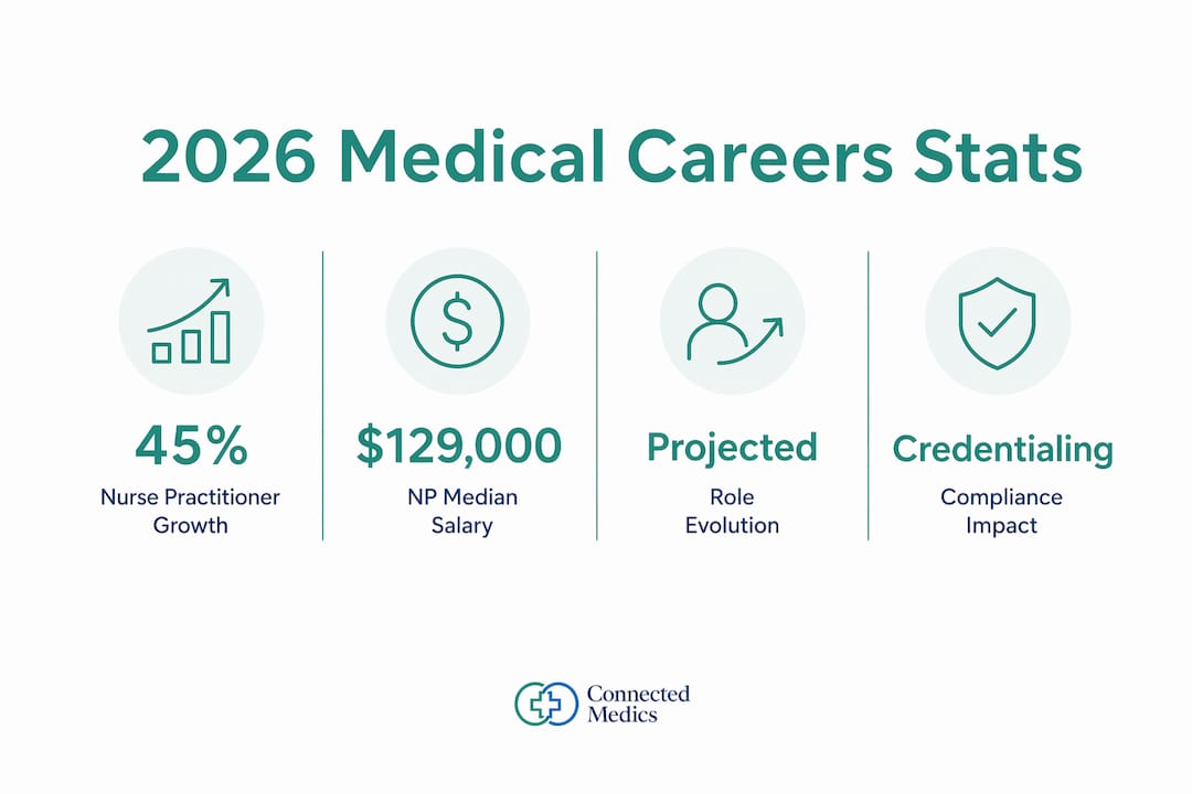 Infographic showing key 2026 medical career trends