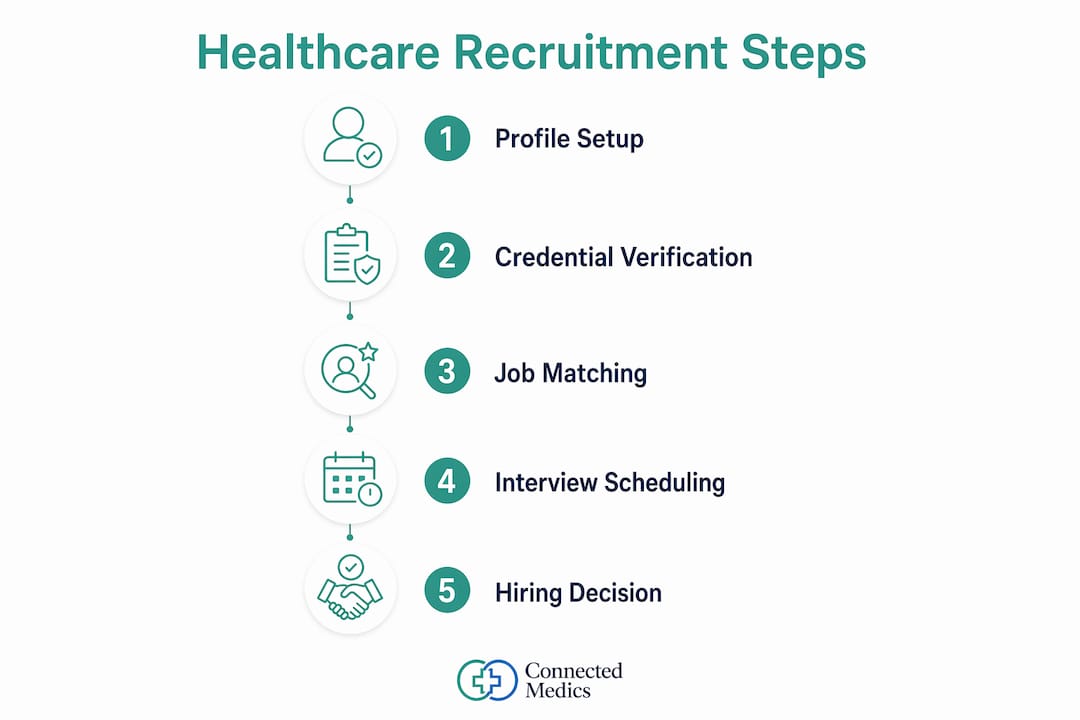 Infographic illustrating healthcare recruitment step flow