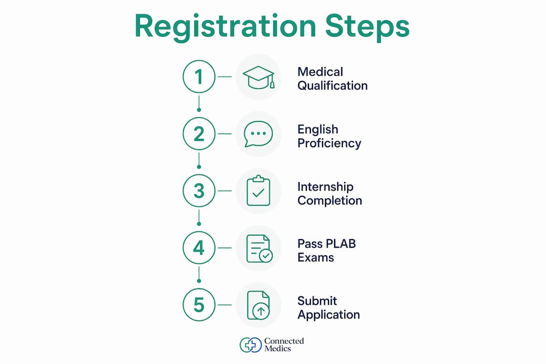 Infographic illustrating steps for GMC registration