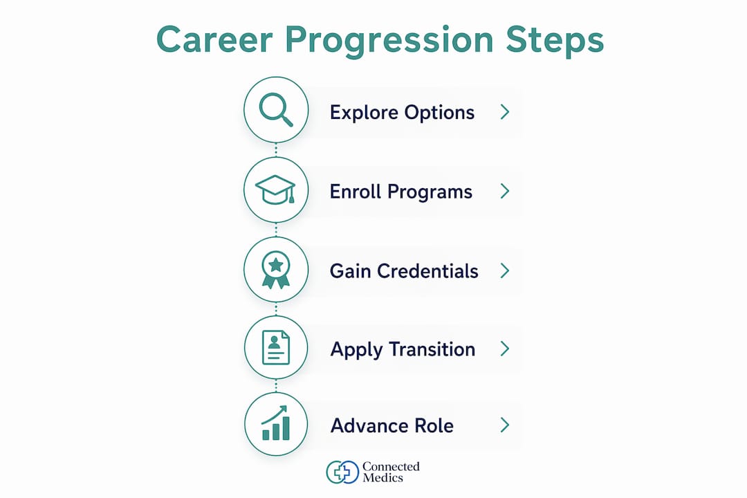 Infographic illustrating steps in HCA career progression