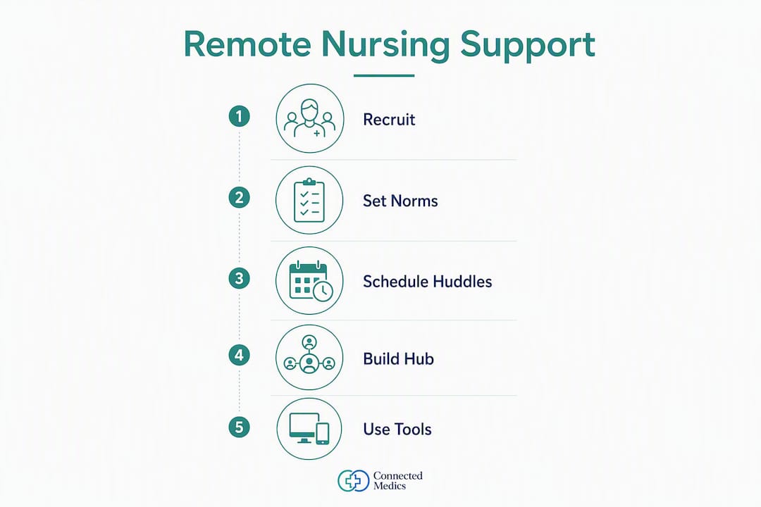 Infographic illustrating steps to build remote nursing support network