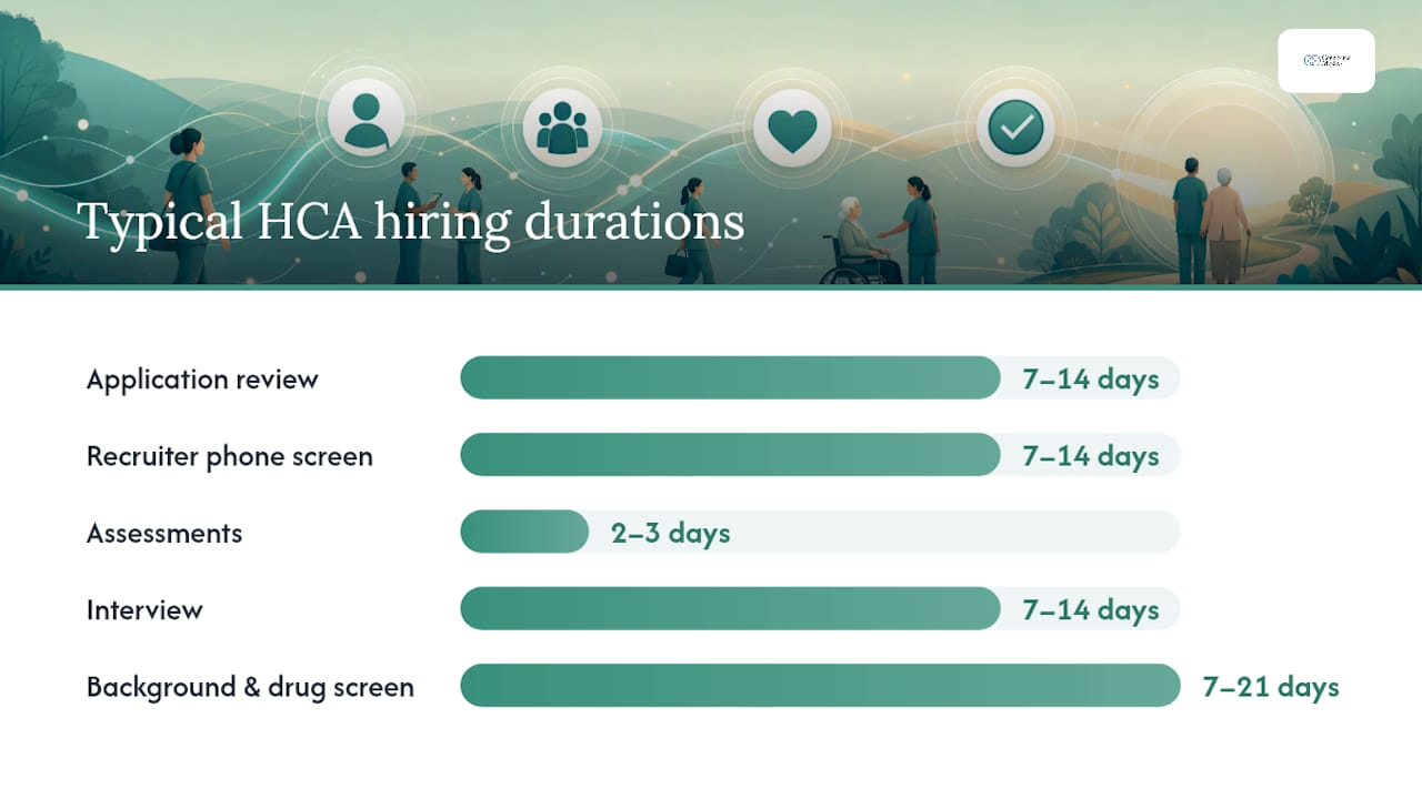 Timeline of HCA hiring stages and durations