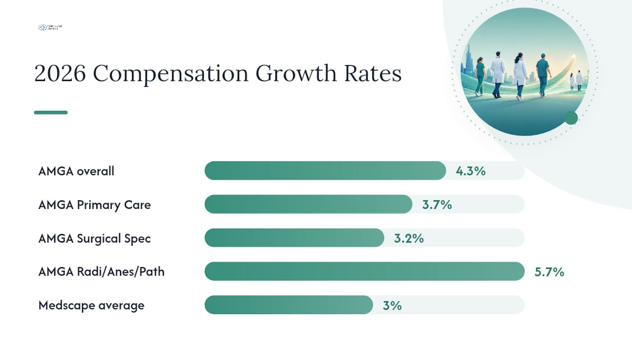 Physician compensation growth rates compared