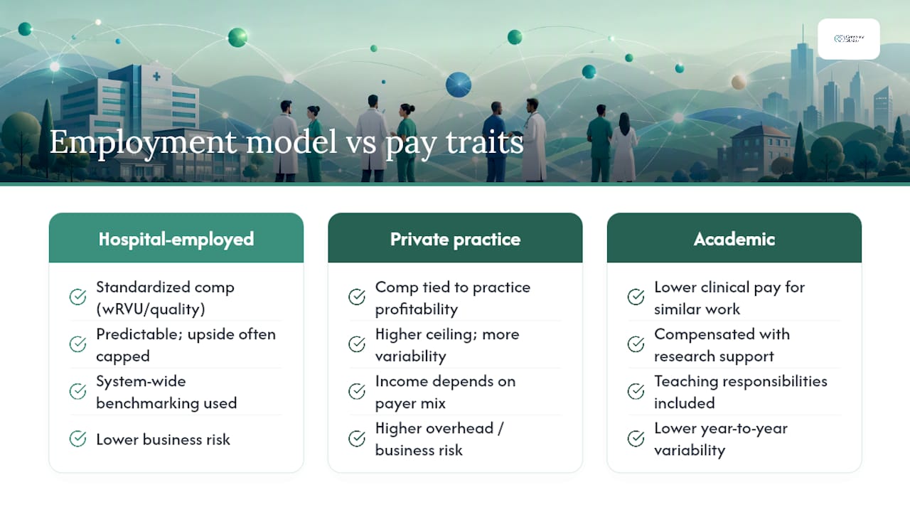How Employment Model Shapes Physician Pay — overview diagram
