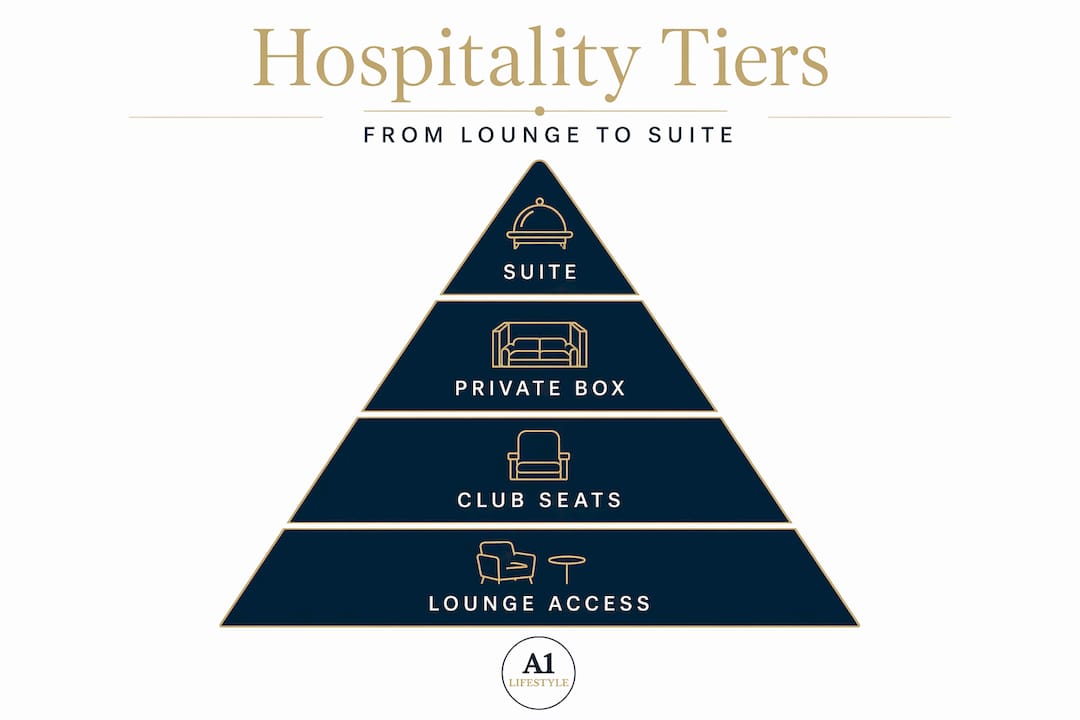 Hierarchy infographic explaining hospitality package tiers
