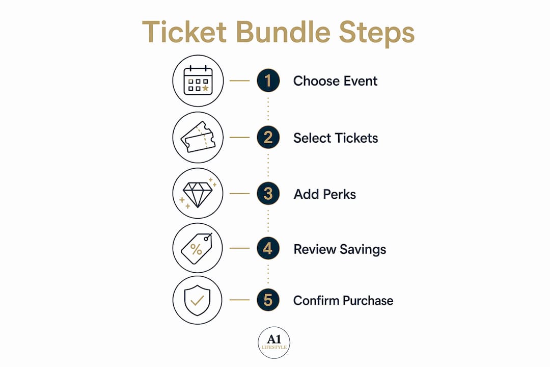Infographic showing steps to buy ticket bundle deals