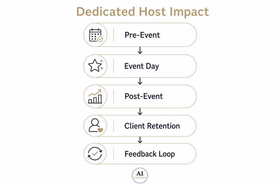 Infographic illustrating key stages of dedicated host contributions
