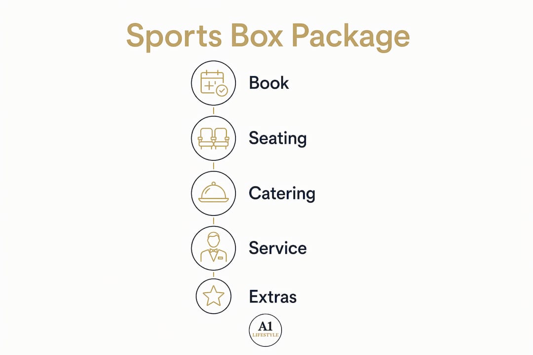 Infographic outlining corporate sports box package steps