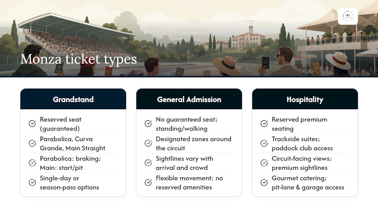 Comparison diagram of Monza ticket types