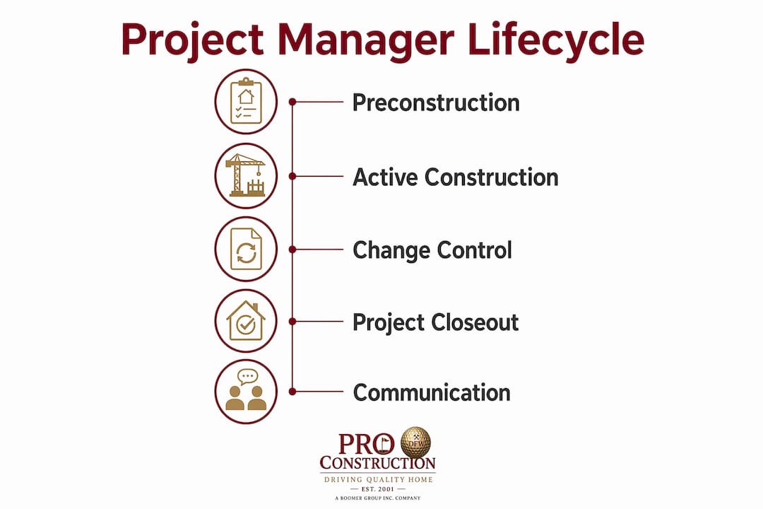 Infographic showing construction project manager lifecycle stages