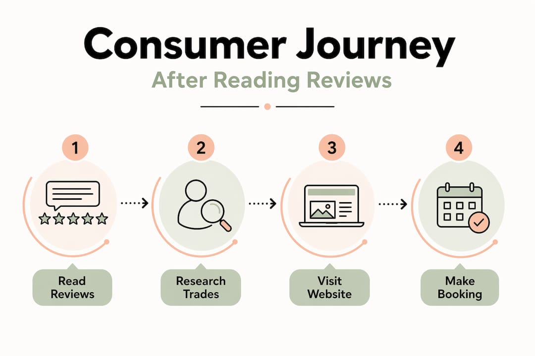 Infographic shows consumer journey after reading reviews