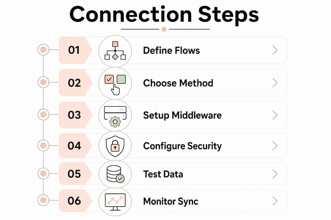 Infographic showing 6 steps to link website and DMS