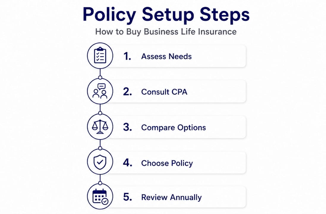 Infographic explaining business life insurance steps