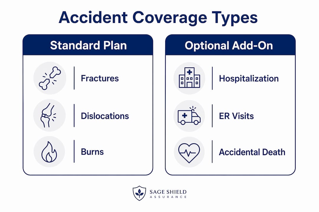Infographic comparing standard and optional accident coverage